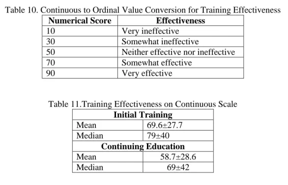 Table 10. Continuous to Ordinal Value Conversion for Training Effectiveness  Numerical Score  Effectiveness 