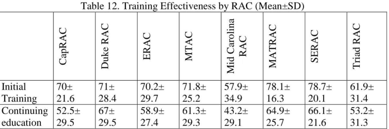 Table 12. Training Effectiveness by RAC (Mean±SD) 