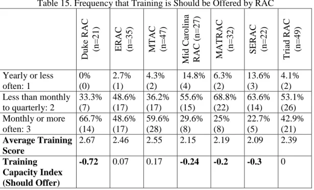Table 16. Frequency that Training is Attended by RAC 