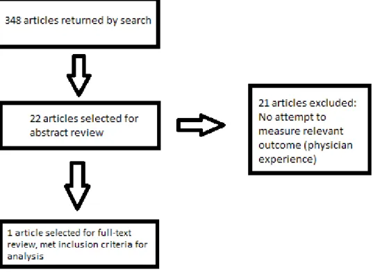 Figure 1:  Inclusion and Exclusion Process for Articles 