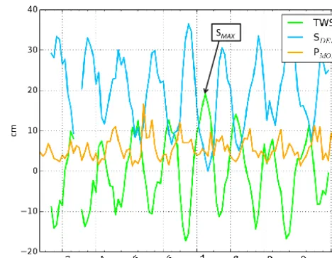 Figure 1. Variations of total water storage anomaly (TWSA, greenline), monthly precipitation (PMON, blue line) and water storagedeﬁcit (SDEF, yellow line) at the grid cell (52.5◦ N, 117.5◦ W) dur-ing the study period.