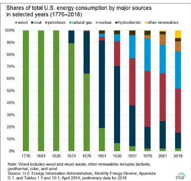 Figure 1.1: History of How the US Has Generated Energy 