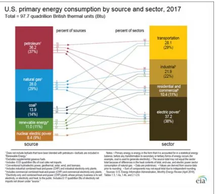 Figure 1.3: How the US Uses Energy 