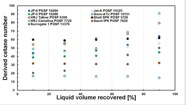 Figure 2.1: Effects of Preferential Vaporization on DCN 