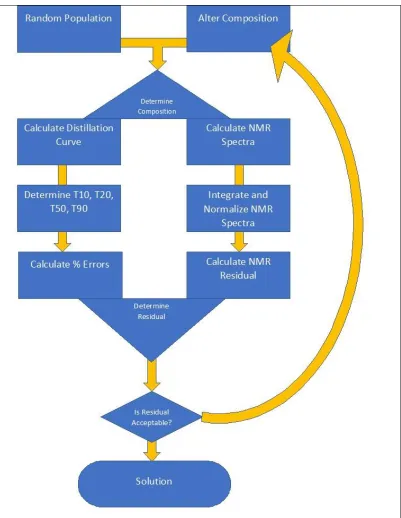 Figure 3.1: Flowchart of Optimization Method 