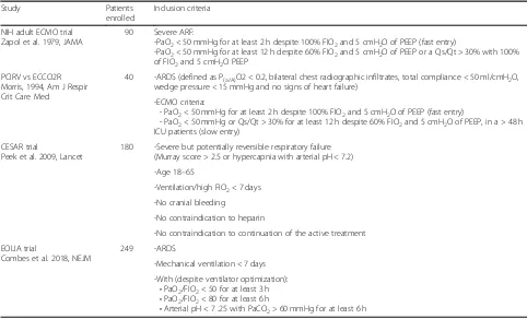 Table 2 Entry criteria of extracorporeal support trials