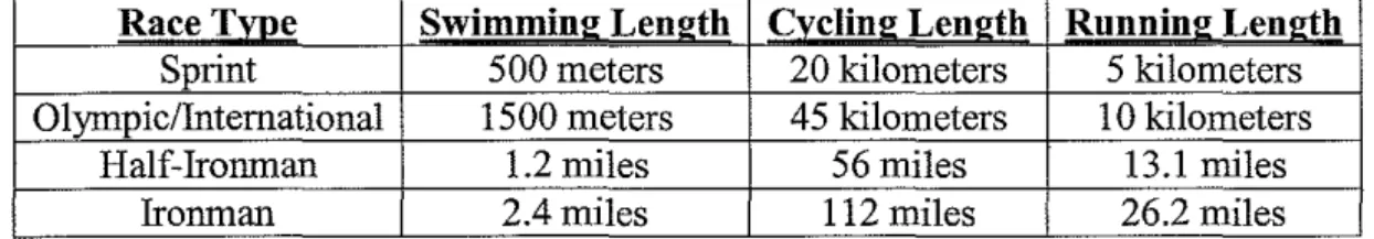 Table 1:  Triathlon Race Lengths 