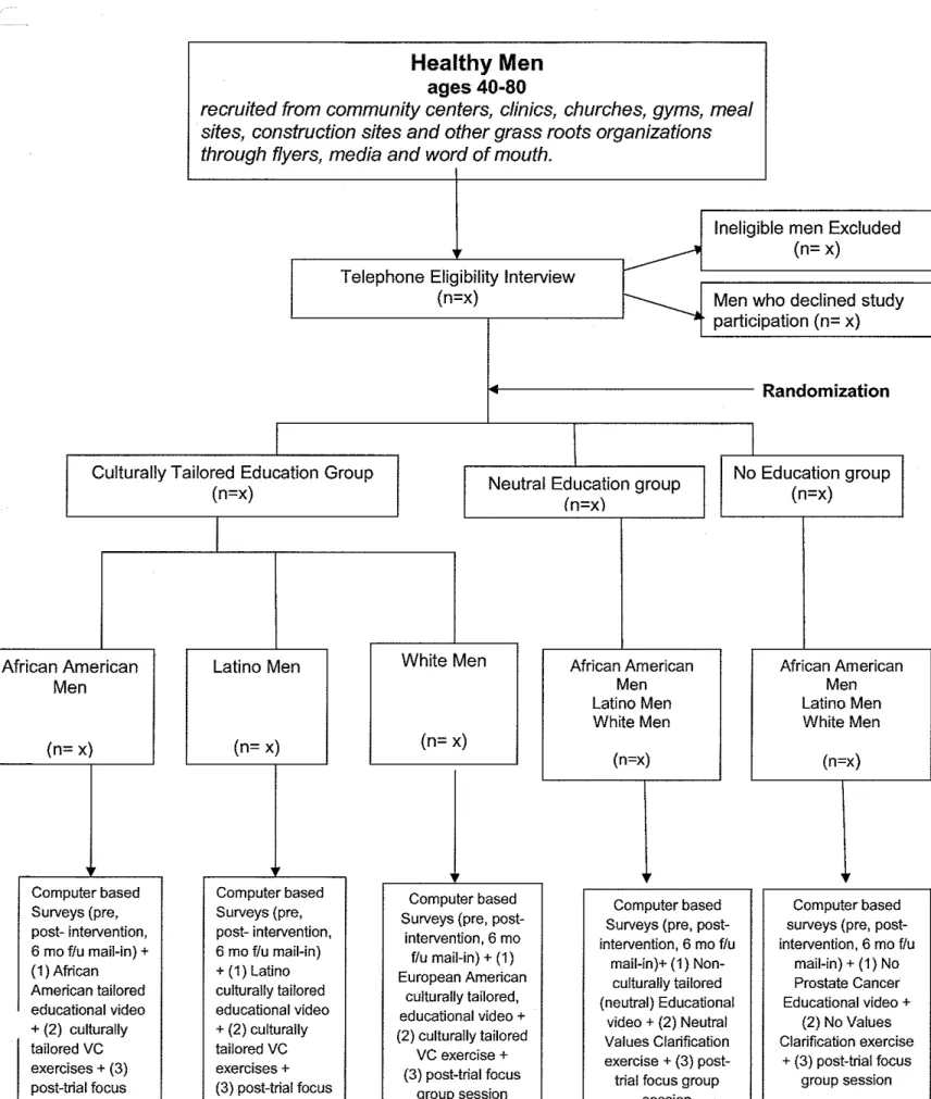 Figure 5:  Research  Design  Methods 
