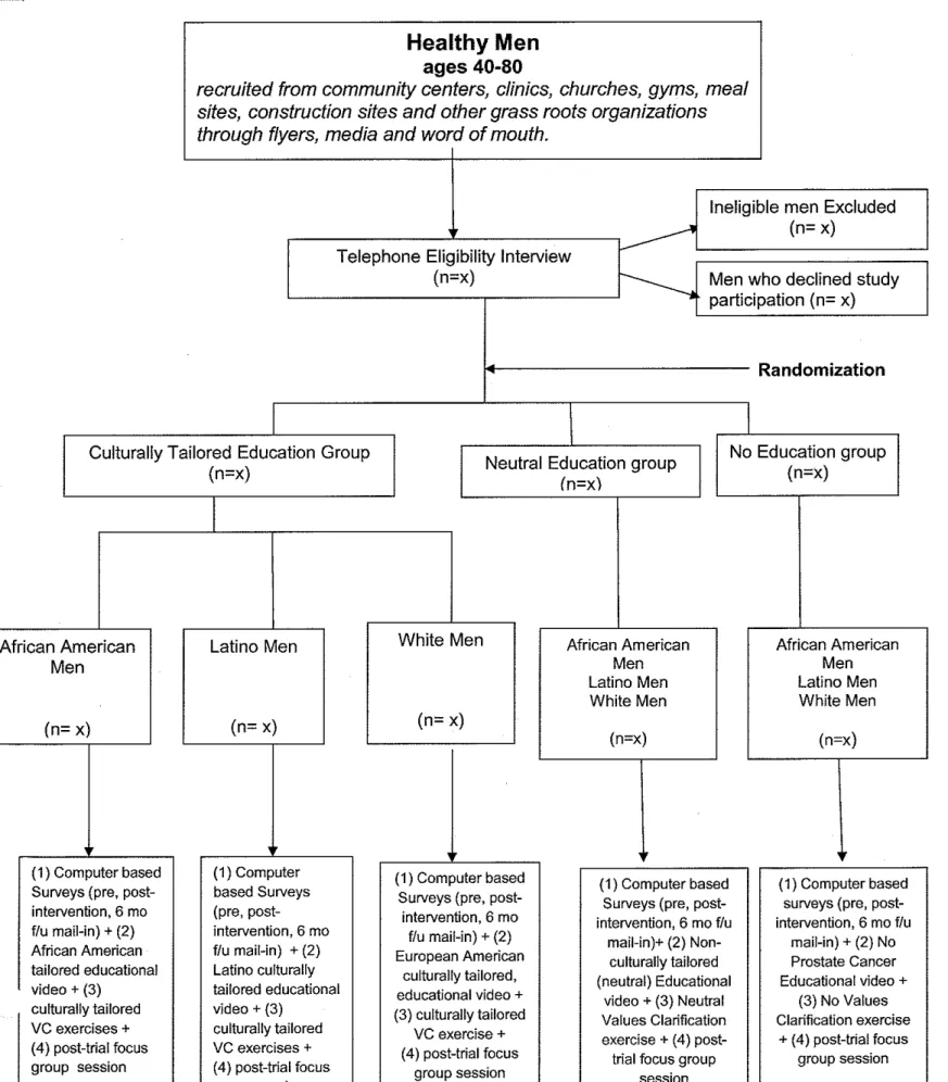 Figure 5:  Research  Design  Methods 