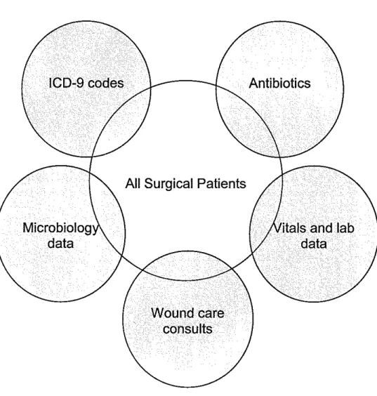 Figure 1:  Graphical simplification of the identification of potential SSis.  Patients found where  circles overlap are identified as potentially having a SSI