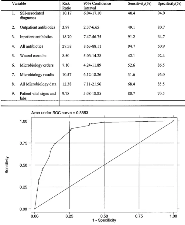 Table 5:  Independent predictors of organ/space SSis. 
