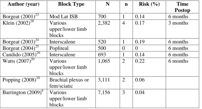 Table 1. Risk for PNB related neuropathy. 