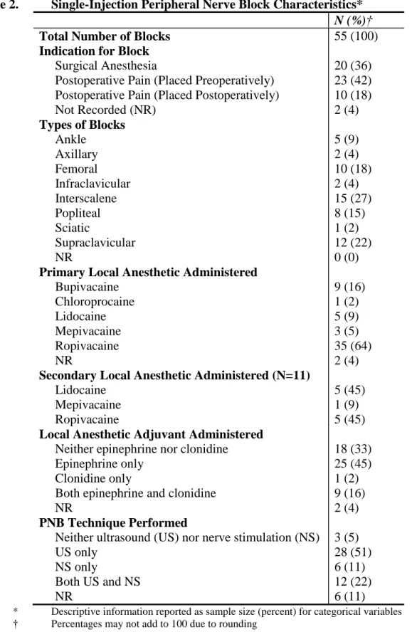Table 2.   Single-Injection Peripheral Nerve Block Characteristics* 