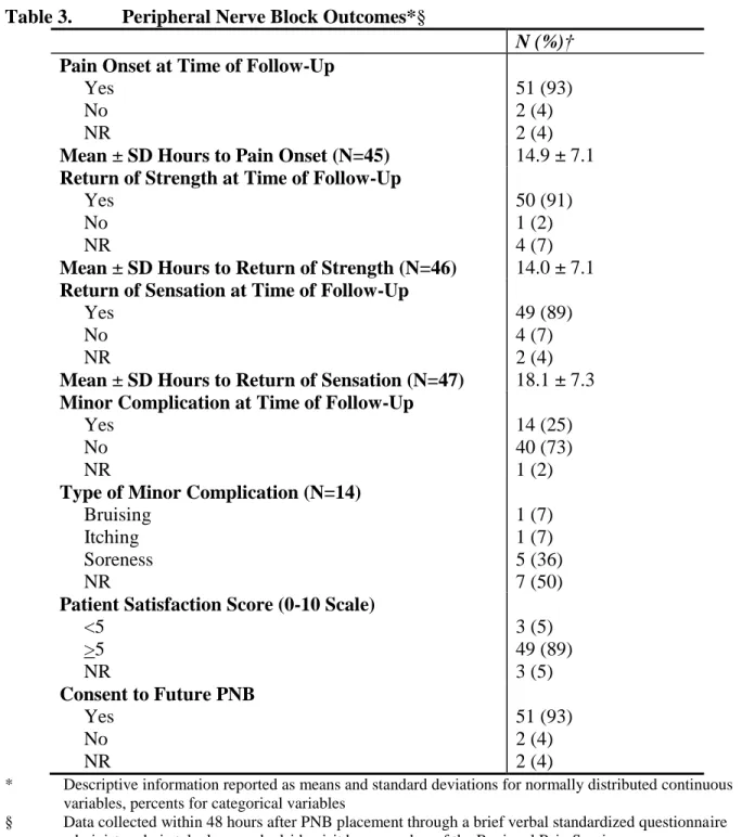 Table 3.   Peripheral Nerve Block Outcomes*§ 
