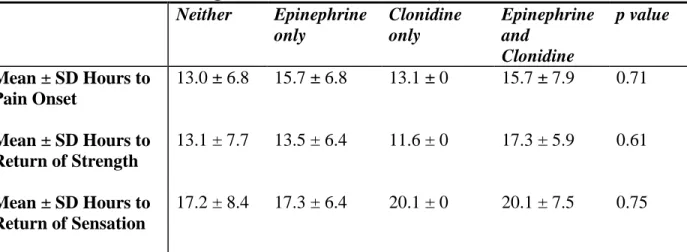 Table 5.  The effects of epinephrine and/or clonidine on the time to pain onset,     return of strength, and return of sensation*†