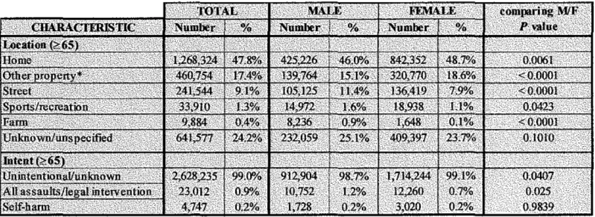 Table 6.  Chi-square significance testing for differences between male and female intent and  location of injuries for ages <:65, 2000 NEISS-AlP data