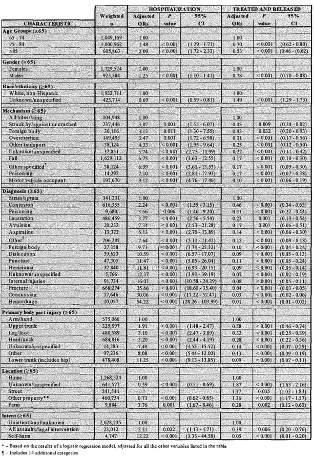 Table 8.  Adjusted* odds ratios comparing hospitalization and treated and released  with  case  characteristics, 2000 NEISS-AlP data