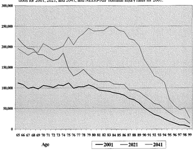 Figure 10.  Projected number of nonfatal injuries in 2001, 2021, and 2041  for  ages <:65,  using current injury rates