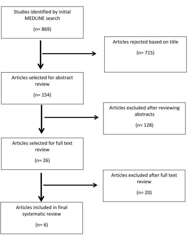 Figure 1: Flow Chart of Study Selection