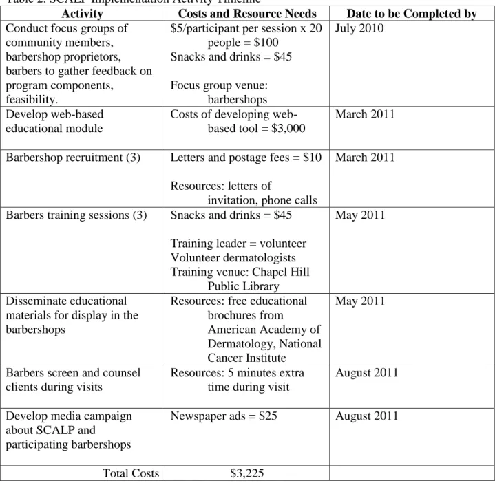 Table 2. SCALP Implementation Activity Timeline 