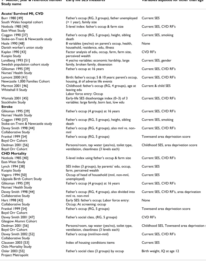 Table 2: Summary of SES – CVD life course studies using an early SES → outcome design