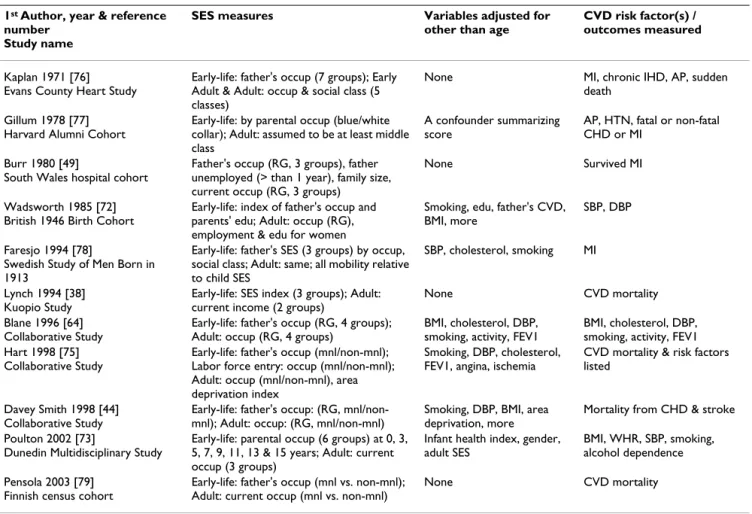 Table 4: Summary of SES – CVD life course studies using a social trajectory design