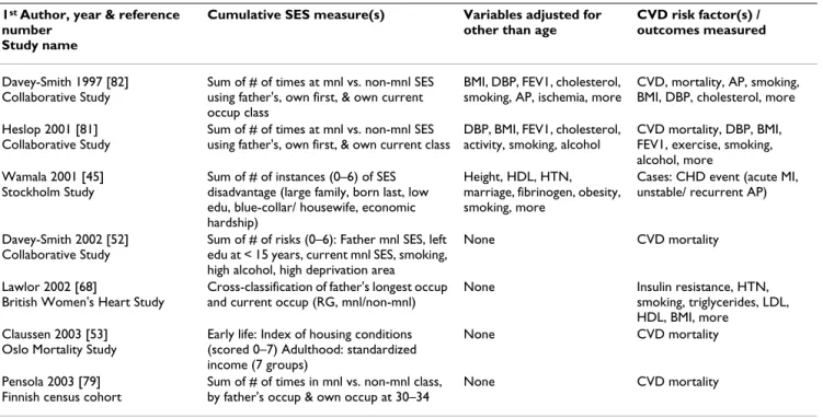 Table 5 summarizes the seven cumulative SES studies (see Additional file 4 for greater detail)