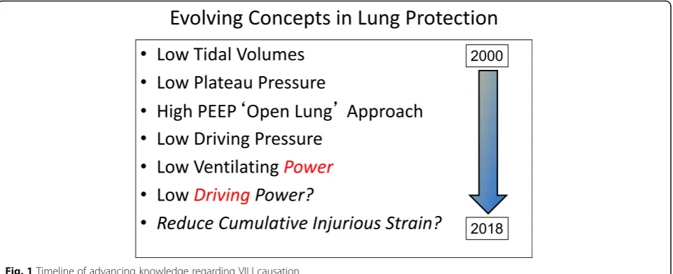 Fig. 1 Timeline of advancing knowledge regarding VILI causation