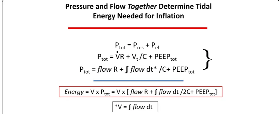 Fig. 2 Flow, volume (V), and pressure (P) determinants of the total inflation pressure and energy needed for tidal inflation [Voverdot = inspiratory flow]