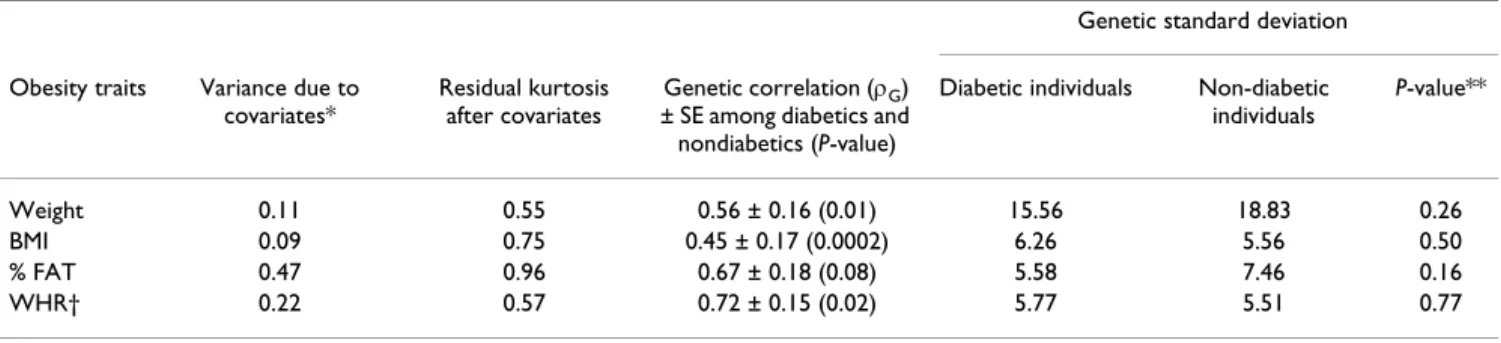 Table 2: Additive genotype-by-diabetes interaction for obesity related quantitative traits in American Indian participants of the Strong  Heart Family Study