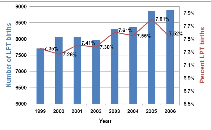 Figure 1: Late-Preterm Births, 1999 – 2006 