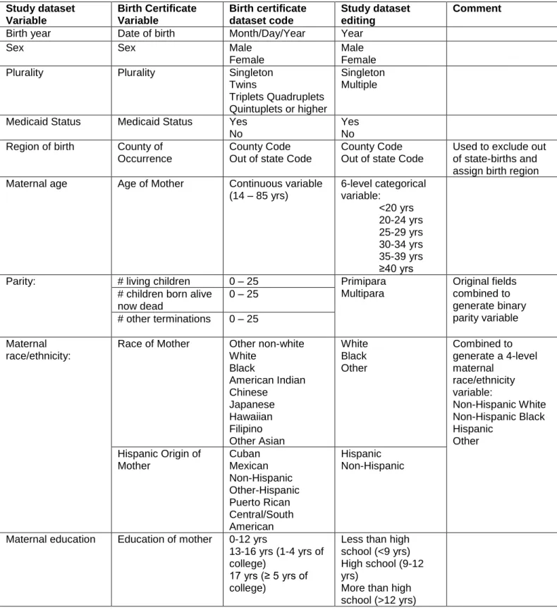 Table A-4a.  Demographic and Descriptive Independent Variables  Study dataset  Variable  Birth Certificate Variable  Birth certificate dataset code  Study dataset editing  Comment 