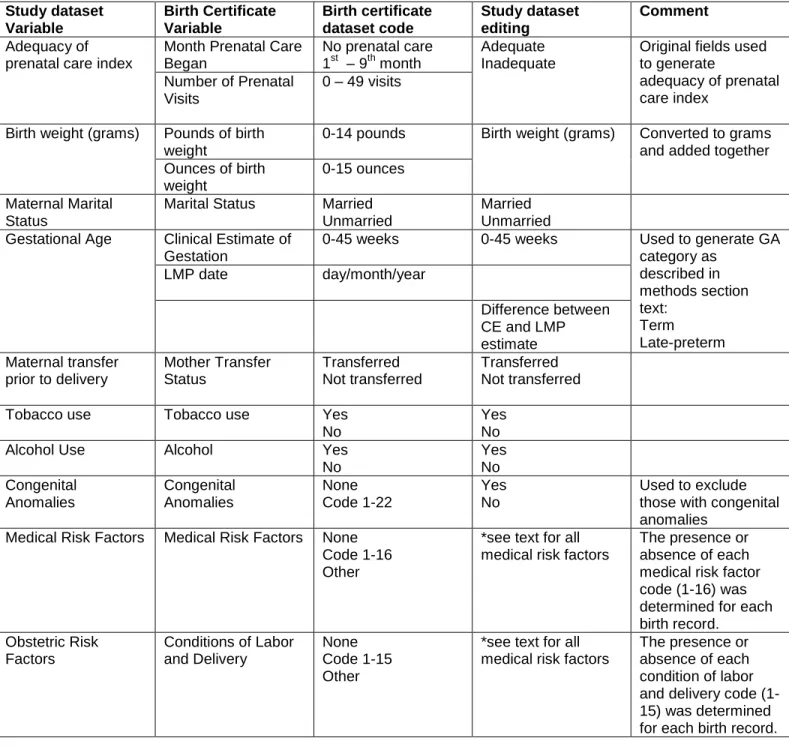 Table A-4b.  Clinical and Setting of Care Independent Variables.  Study dataset  Variable  Birth Certificate Variable  Birth certificate dataset code  Study dataset editing  Comment  Adequacy of 