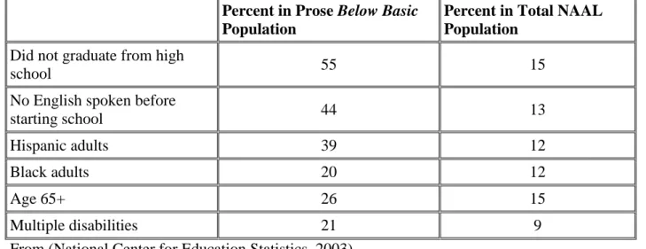 Figure 2: Adults With Below Basic Prose Literacy, Groups Over-represented in 2003 