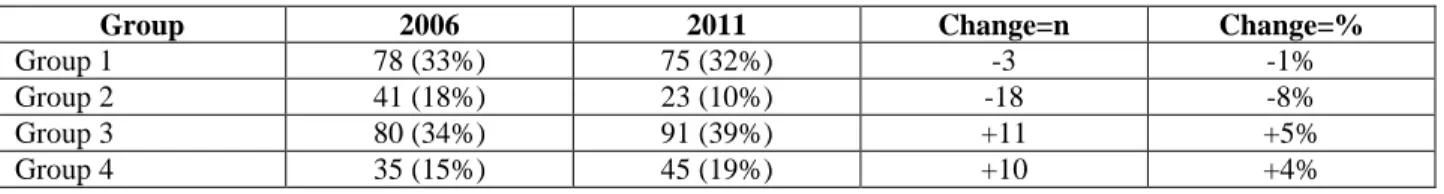 TABLE 1: Gross changes in the number of countries in each category from 2006-2011 
