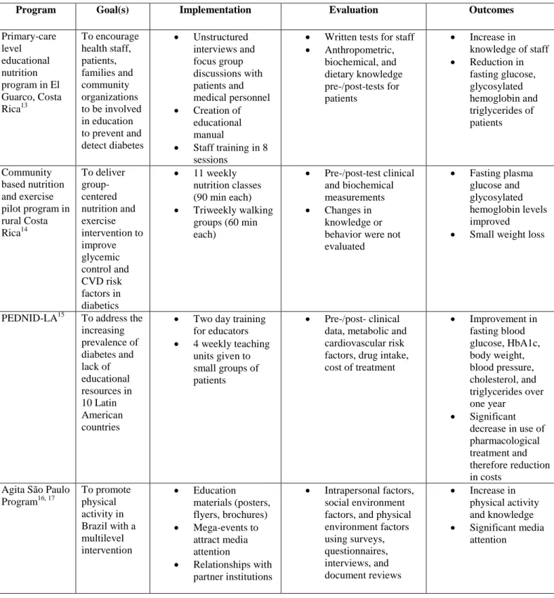Table 1: Summary of Similar Programs 