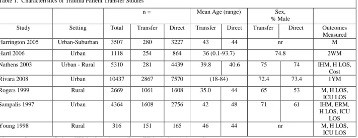 Table 1.  Characteristics of Trauma Patient Transfer Studies 