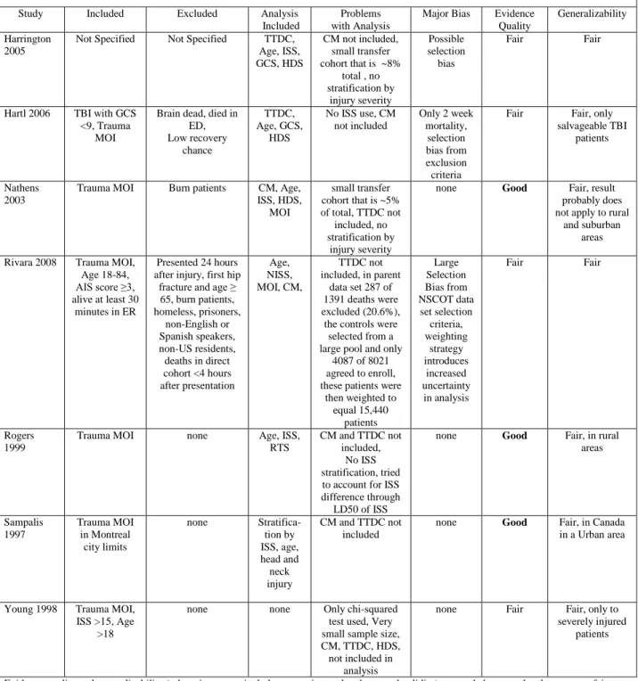 Table 2.  Evidence Quality of Trauma Patient Transfer Studies 
