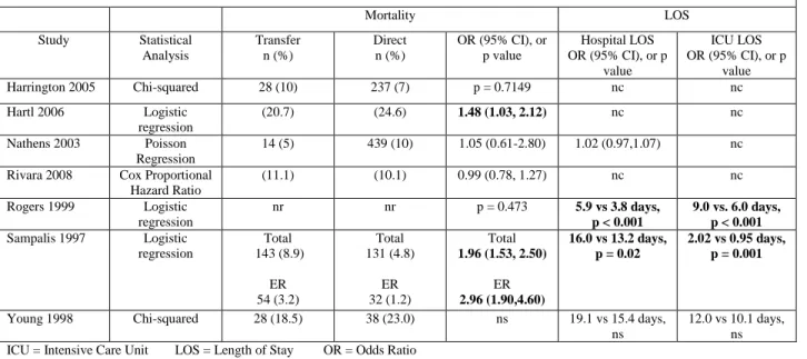 Table 3.  Primary and Secondary Results of Trauma Patient Transfer Studies  Mortality  LOS  Study  Statistical  Analysis  Transfer n (%)  Direct n (%)  OR (95% CI), or p value   Hospital LOS  OR (95% CI), or p  value  ICU LOS  OR (95% CI), or p value  Harr