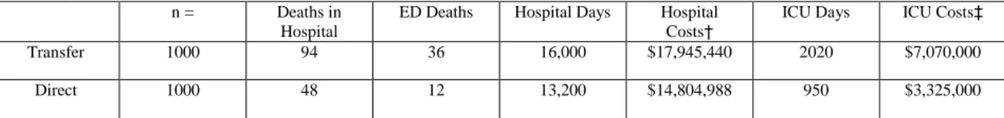 Table 4.  Patient Outcomes by Transfer Status using Worst Case Scenario, per 1,000 patients a cohort* 