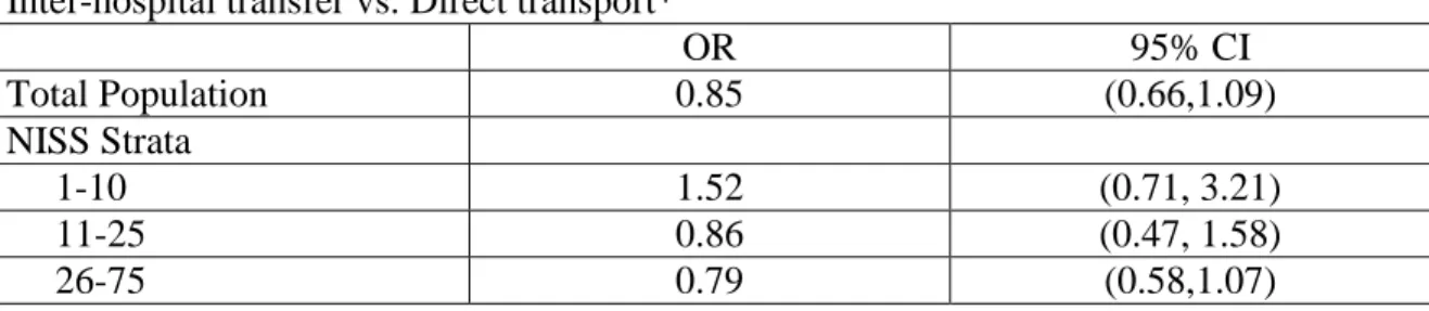 Table 3.  Association of Transfer Status with Trauma Patient Mortality:  