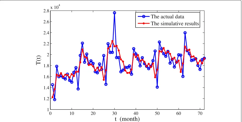 Table 2 Annual simulation values of the parameters between 2011 and 2016 and R0