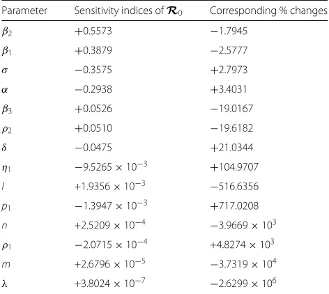 Table 3 Sensitivity indices of R0, the corresponding % changesneeded to affect a 1% decrease/increase in the value of R0