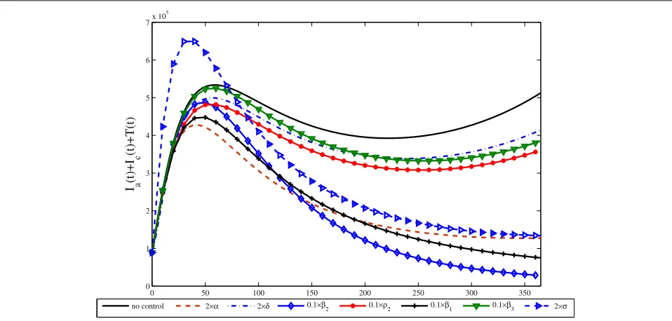 Fig. 3 Simulation of the sum of not hospitalized infectious2 Ia(t) + Ic(t) and hospitalized infectious T(t) with all parameters,α = 2 × 0.0162 = 0.0324, 2δ = 2 × 0.1 = 0.2, 0.1β2 = 0.1 × 0.0246 = 0.00246, 0.1ρ2 = 0.1 × 0.87 = 0.087, 0.1β1 = 0.1 × 0.0223 = 0.00223,0.1β3 = 0.1 × 0.022 = 0.0022, 2σ = 2 × 0.0272 = 0.0544 from the seventh column of Table 2, respectively, when one parameter takes a specificvalue, the other parameters take the value of the seventh column in Table 2