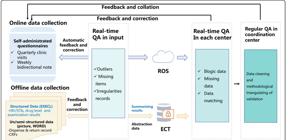 Fig. 2 Flowchart of data quality assurance procedures. QA, quality assurance; ROS, real-time online storage; ECT, encrypted compression transmission