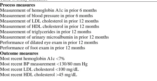 Table 1. Study Indicators  Process measures 