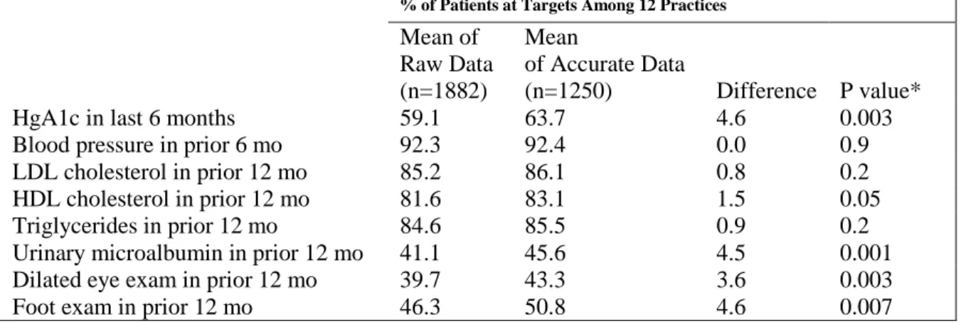 Table 2. Comparison of Process Indicators obtained from queries of „raw‟ data without correction of  inaccurate diabetes diagnosis vs