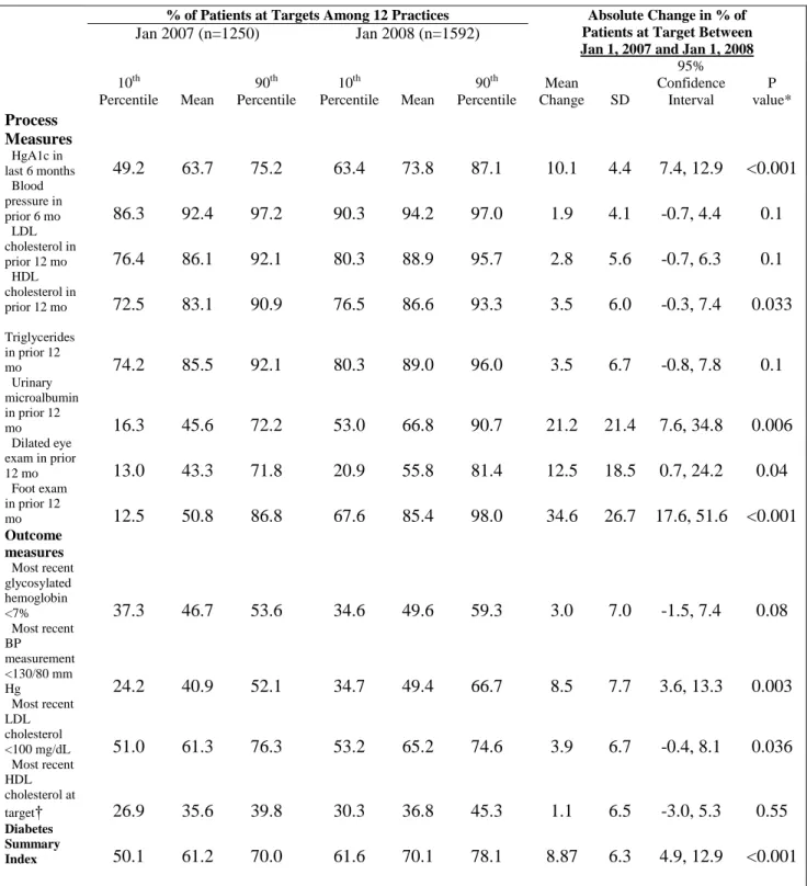 Table 3. Performance for Study Indicators at Baseline (January 1, 2007) and Follow-Up (January 1, 2008) 