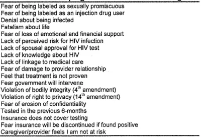Table 21.  Reasons physicians chose not to offer HIV test (Maxwell,  2003) 
