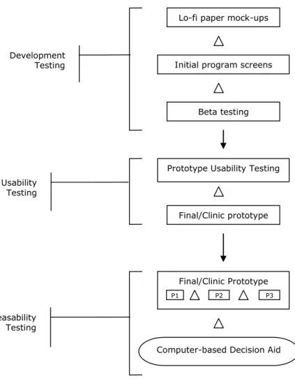 Figure 2.  Brenner‟s three-tiered iterative process of design 